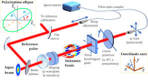 ultrafast vector beams
