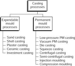 Casting Process An Overview Sciencedirect Topics
