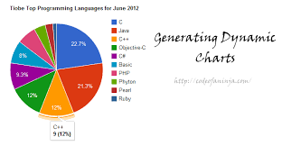 How To Create Dynamic Pie Chart In Php Or