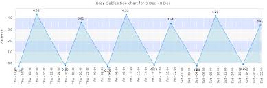 Gray Gables Tide Times Tides Forecast Fishing Time And