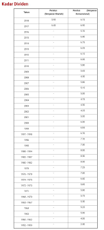 Berikut dikongsikan adalah maklumat tentang kadar dividen kwsp 2019 termasuk memaparkan tarikh dan jumlah kadar dividen kwsp terkini Kwsp Kadar Caruman 2019