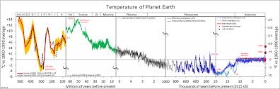 Can We Make Better Graphs Of Global Temperature History