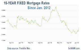 15 year fixed rate mortgage loans what