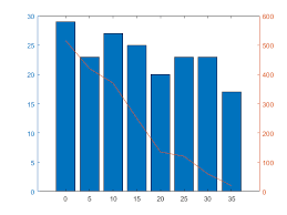 Combine Line And Bar Charts Using Two Y Axes Matlab Simulink