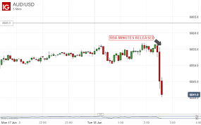 Australian Dollar Wilts As Rba Minutes Say More Rate Cuts Likely