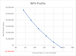 Npv Profile Definition Example