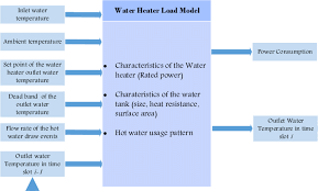 2 Flow Chart Of The Water Heater Load Model 13 Download