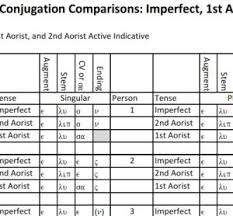Verb Conjugation Comparisons Chart Imperfect 1st Aorist