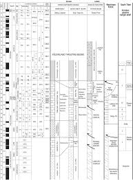 Integrated Chrono And Biostratigraphic Time Chart Of The