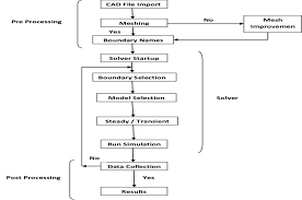 Flow Chart Of Cfd Methodology I Pre Processor Ii Solver
