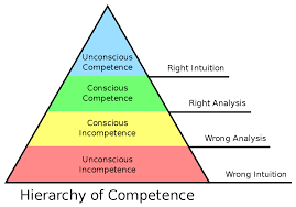 Four Stages Of Competence Wikipedia