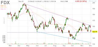 3 Big Stock Charts For Wednesday Fedex Molson Coors And