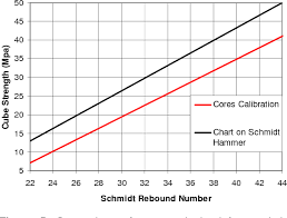 Pdf Correlation Between Schmidt Hammer And Destructive