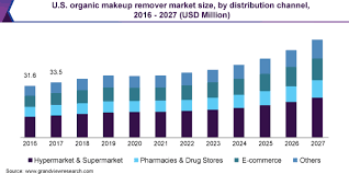organic makeup remover market size