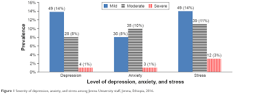 Who (world health organization) (2020). Depression Anxiety Stress And Their Associated Factors Among Jimma Ndt