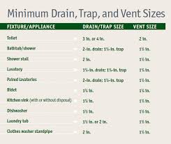 vent options for plumbing drains fine