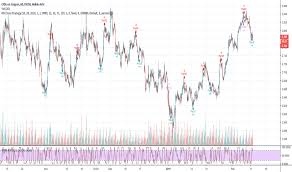 Etoro Indicators And Signals Tradingview