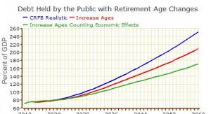 Raising Eligibility Ages Is Good For The Budget And The