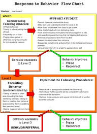 Behavior Intervention Plan Flow Chart For Teachers