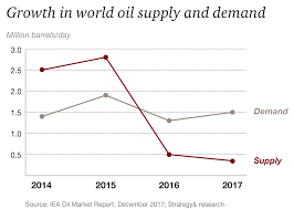 Oil And Gas Trends 2018 19