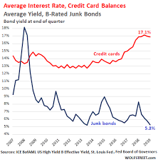 Here is the average apr by card type: Credit Card Interest Rates Soar To Record High Bond Yields Drop To Record Low What Gives Wolf Street