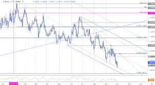 Euro Price Outlook Eur Usd Stalls Into Monthly Open Bears