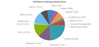 Bitcoin Exchange Market Share Chart The Bitcoin Forum