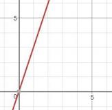 Is a straight line a continuous function?