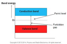 For most semiconductors, ef is in the band gap, that is, ef is below ec. Fermi Level In Intrinsic Semiconductor