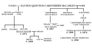 Mccaslin Genealogies