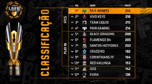 The free fire continental series is the global championship and the final event of the 2020 competitive season. Ss E Sports Win Third Season Of Brazilian Free Fire League Dot Esports Mokokil