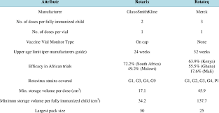 Comparison Of Available Rotavirus Vaccines For Decision