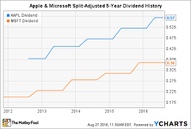 Apple Dividend History Yup The Tech Giant Is Officially A