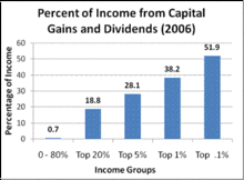 Capital Gains Tax In The United States Wikipedia