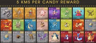 Pokemon Go Buddy System How To Get Free Candies