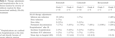 Table 6 From Retrospective Chart Review Of Severe Infusion