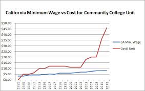 California Minimum Wage Vs Community College Unit Cost