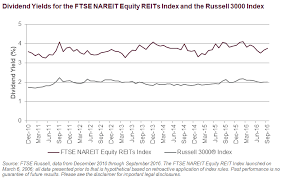Reits Quenching The Thirst For Income Ftse Russell