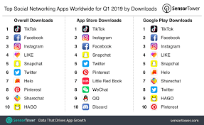 And, with the increased use of mobile devices, this number is likely to cross the 2.6 billion mark by 2018. Top Social Networking Apps Worldwide For Q1 2019 By Downloads