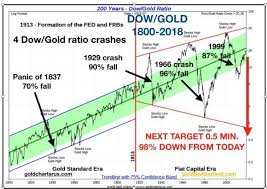 Dow Gold Ratio If Youre Heavily In Equities This Article