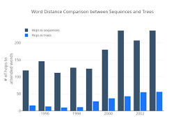 Word Distance Comparison Between Sequences And Trees