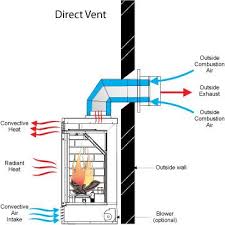 direct vent gas fireplace