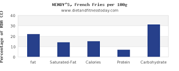 Fat In French Fries Per 100g Diet And Fitness Today