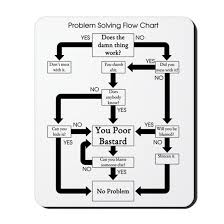 Problem Solving Flow Chart Mousepad