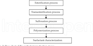 Figure 2 From The Application Of A New Polymeric Surfactant