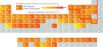 periodic table with occurrences of