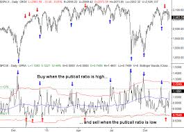 What Is A Put Call Ratio And How Are They Used In Trading