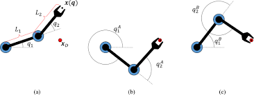 Inversekinematics