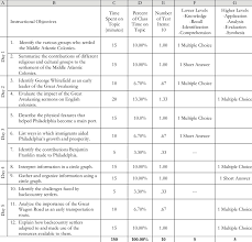 a sle table of specifications for