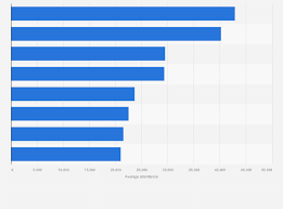 major soccer leagues average